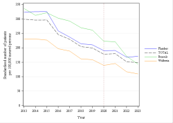 Trends