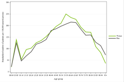 Rates by sex