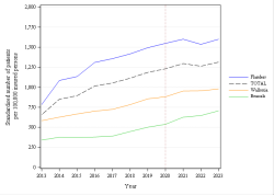 Trends