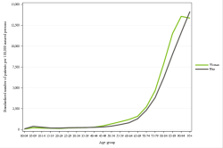 Rates by sex