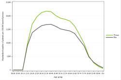 Rates by sex