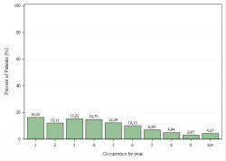 Occurrences per year