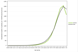 Rates by sex