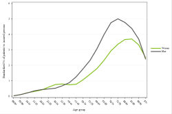 Rates by sex
