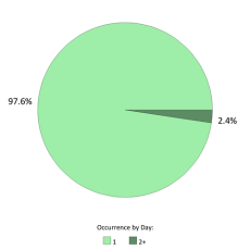 Occurrences per day