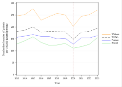 Trends