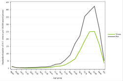 Rates by sex