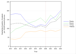 Trends