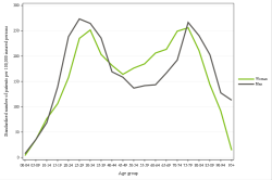 Rates by sex