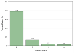 Occurrences per year