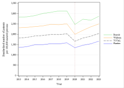 Trends