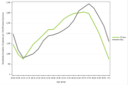 Rates by sex