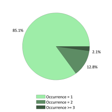 National Occurrences