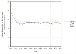Trends
