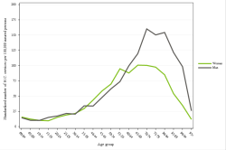 Rates by sex