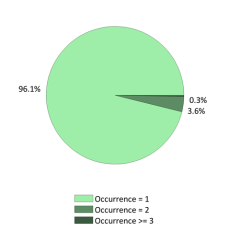 National Occurrences