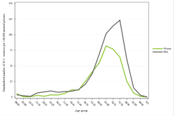 Rates by sex