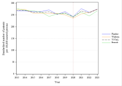 Trends