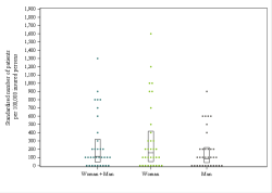 Dot Plot