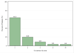 Provincial Occurrences