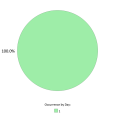 Occurrences per day
