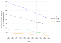 Trends