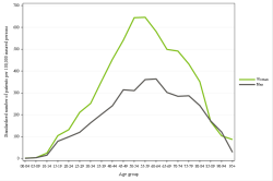 Rates by sex