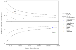 Funnel Plot