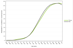 Rates by sex