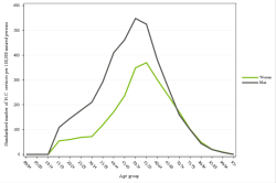 Rates by sex