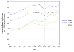 Trends