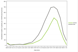 Rates by sex