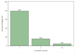 Occurrences per year