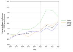 Trends
