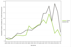 Rates by sex