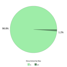 National Occurrences