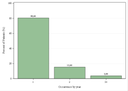 Occurrences per year