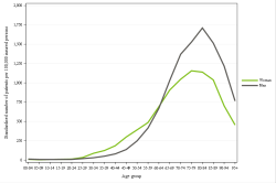 Rates by sex