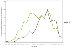 Rates by sex