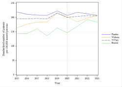 Trends