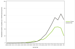 Rates by sex