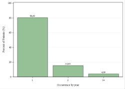 Occurrences per year