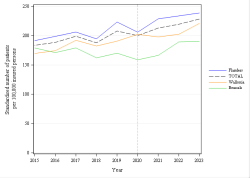 Trends