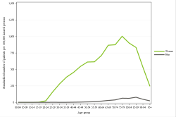 Rates by sex