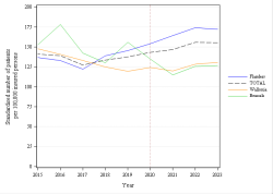 Trends