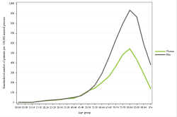 Rates by sex