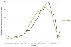 Rates by sex