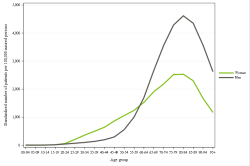 Rates by sex