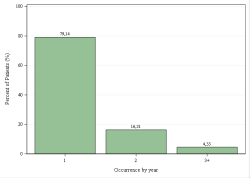Occurrences per year