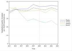 Trends